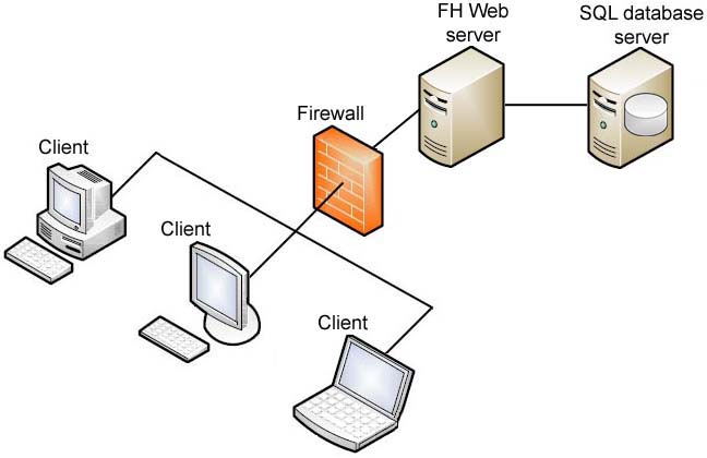 Клиент сервер web. Клиент сервер архитектура запрос SQL. Client Server database. Клиент это в информатике. Connection method